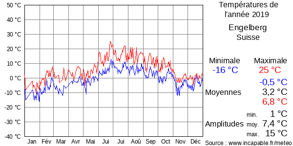 Températures de l'année 2019 pour Engelberg, Suisse