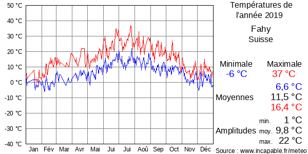 Températures de l'année 2019 pour Fahy, Suisse