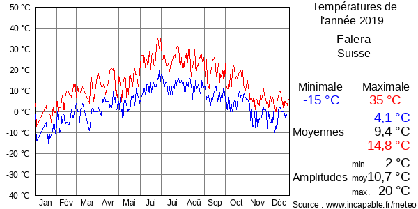 Températures de l'année 2019 pour Falera, Suisse