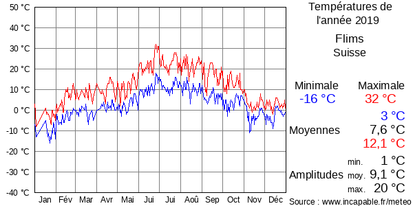 Températures de l'année 2019 pour Flims, Suisse