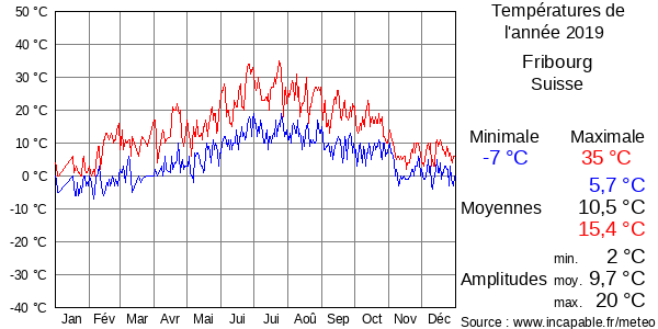 Températures de l'année 2019 pour Fribourg, Suisse