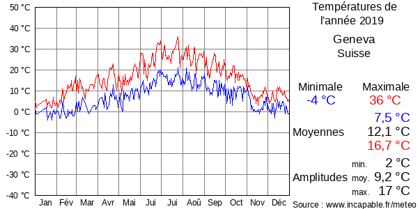 Températures de l'année 2019 pour Geneva, Suisse