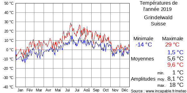 Températures de l'année 2019 pour Grindelwald, Suisse