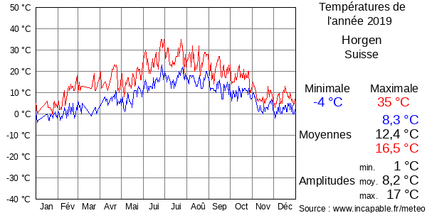 Températures de l'année 2019 pour Horgen, Suisse