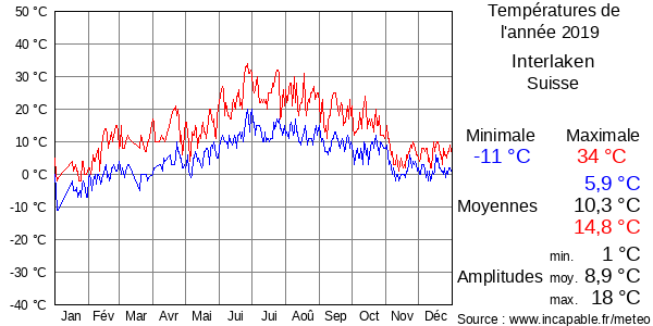 Températures de l'année 2019 pour Interlaken, Suisse