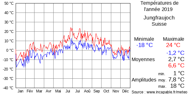 Températures de l'année 2019 pour Jungfraujoch, Suisse