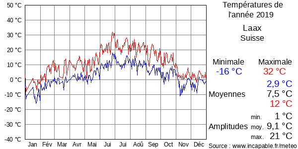 Températures de l'année 2019 pour Laax, Suisse