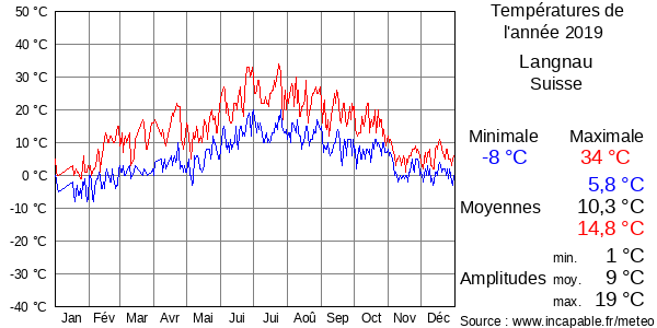 Températures de l'année 2019 pour Langnau, Suisse