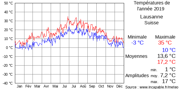 Températures de l'année 2019 pour Lausanne, Suisse