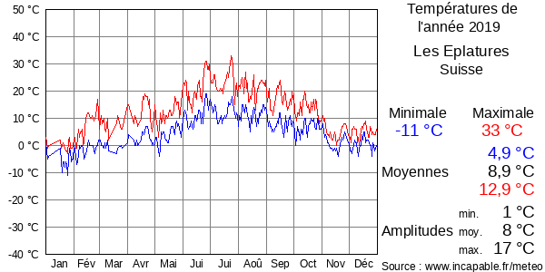 Températures de l'année 2019 pour Les Eplatures, Suisse