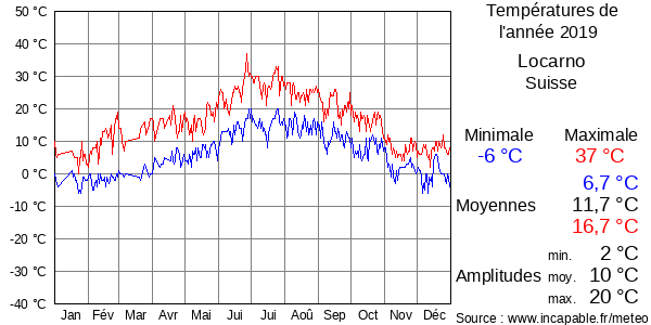 Températures de l'année 2019 pour Locarno, Suisse