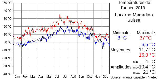 Températures de l'année 2019 pour Locarno-Magadino, Suisse