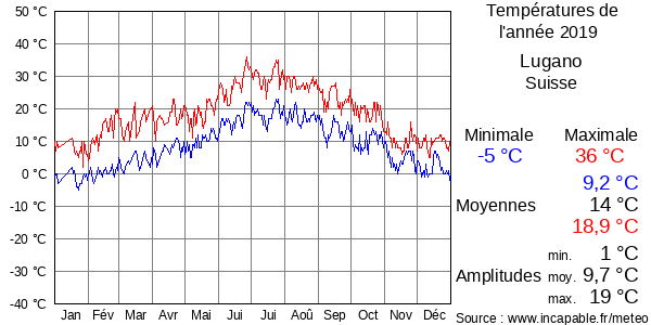 Températures de l'année 2019 pour Lugano, Suisse