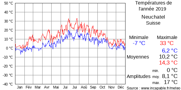Températures de l'année 2019 pour Neuchatel, Suisse
