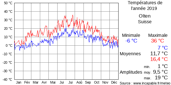Températures de l'année 2019 pour Olten, Suisse