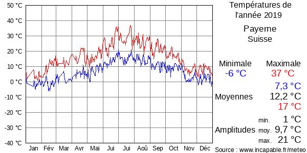 Températures de l'année 2019 pour Payerne, Suisse