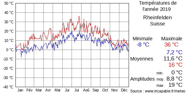 Températures de l'année 2019 pour Rheinfelden, Suisse