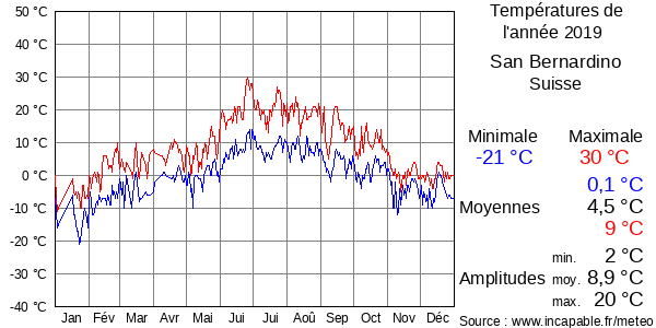 Températures de l'année 2019 pour San Bernardino, Suisse
