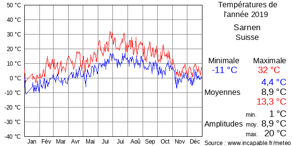 Températures de l'année 2019 pour Sarnen, Suisse