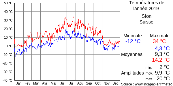 Températures de l'année 2019 pour Sion, Suisse
