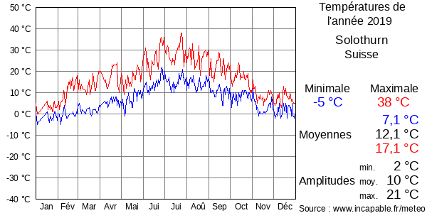Températures de l'année 2019 pour Solothurn, Suisse