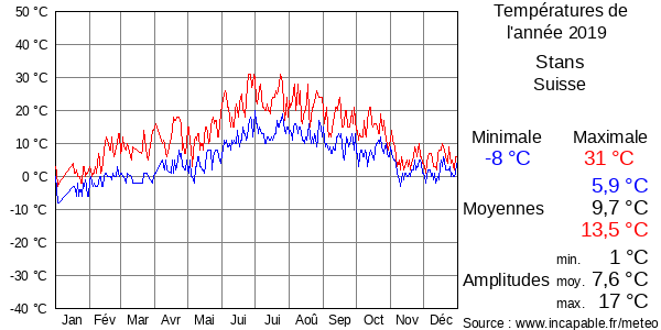 Températures de l'année 2019 pour Stans, Suisse