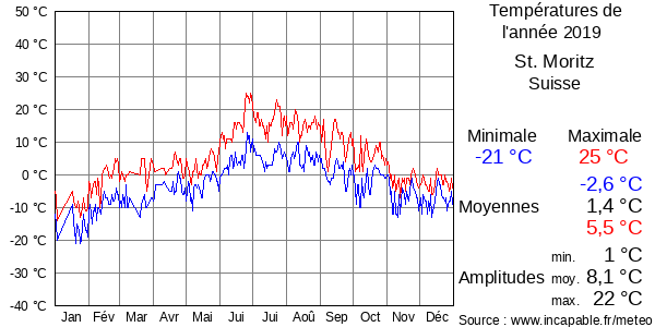 Températures de l'année 2019 pour St. Moritz, Suisse