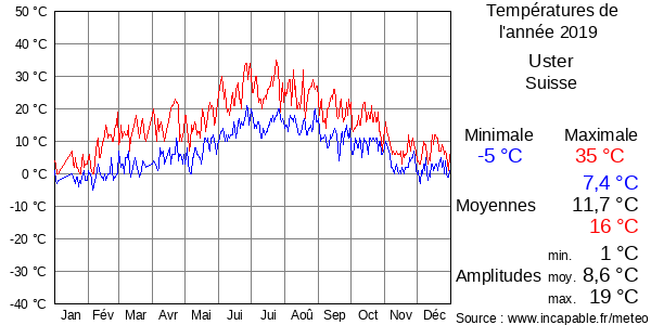 Températures de l'année 2019 pour Uster, Suisse