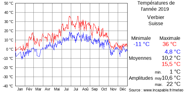 Températures de l'année 2019 pour Verbier, Suisse