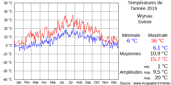 Températures de l'année 2019 pour Wynau, Suisse