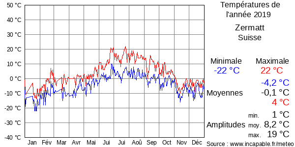 Températures de l'année 2019 pour Zermatt, Suisse