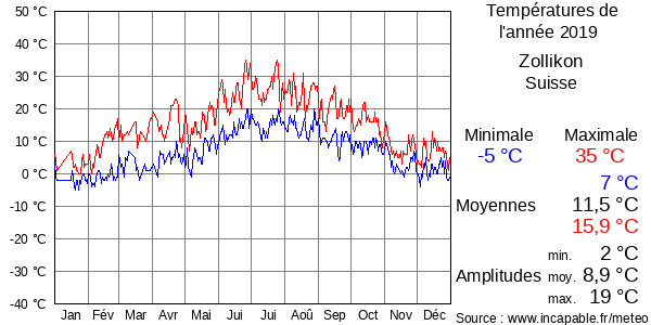 Températures de l'année 2019 pour Zollikon, Suisse