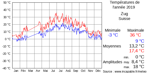 Températures de l'année 2019 pour Zug, Suisse