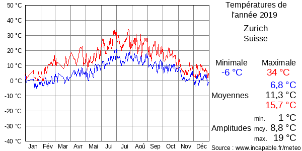Températures de l'année 2019 pour Zurich, Suisse