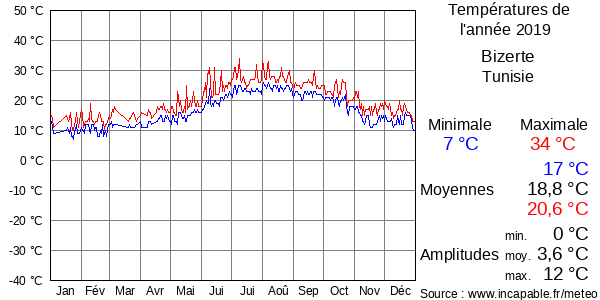 Températures de l'année 2019 pour Bizerte, Tunisie