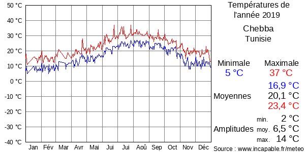 Températures de l'année 2019 pour Chebba, Tunisie