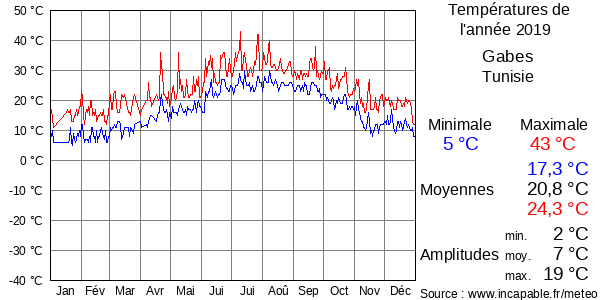 Températures de l'année 2019 pour Gabes, Tunisie
