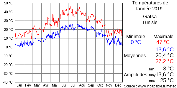 Températures de l'année 2019 pour Gafsa, Tunisie