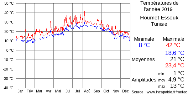 Températures de l'année 2019 pour Houmet Essouk, Tunisie