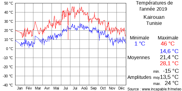 Températures de l'année 2019 pour Kairouan, Tunisie