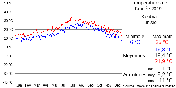 Températures de l'année 2019 pour Kelibia, Tunisie