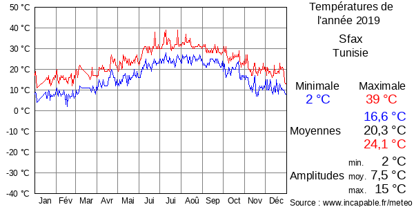 Températures de l'année 2019 pour Sfax, Tunisie