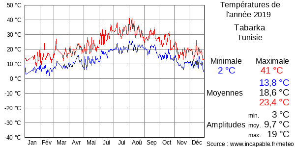 Températures de l'année 2019 pour Tabarka, Tunisie