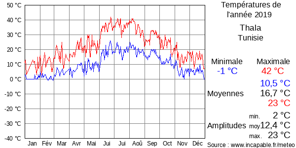 Températures de l'année 2019 pour Thala, Tunisie