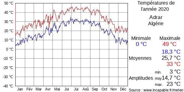 Températures de l'année 2020 pour Adrar, Algérie