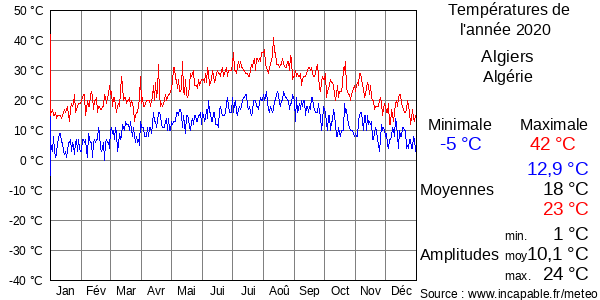 Températures de l'année 2020 pour Algiers, Algérie