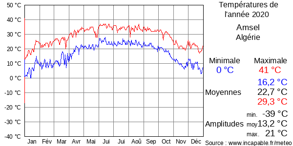 Températures de l'année 2020 pour Amsel, Algérie