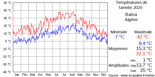 Températures de l'année 2020 pour Batna, Algérie