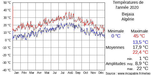 Températures de l'année 2020 pour Bejaia, Algérie