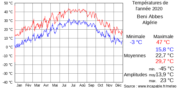 Températures de l'année 2020 pour Beni Abbes, Algérie